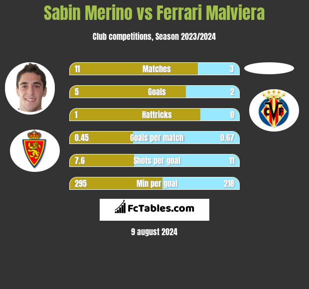 Sabin Merino vs Ferrari Malviera h2h player stats