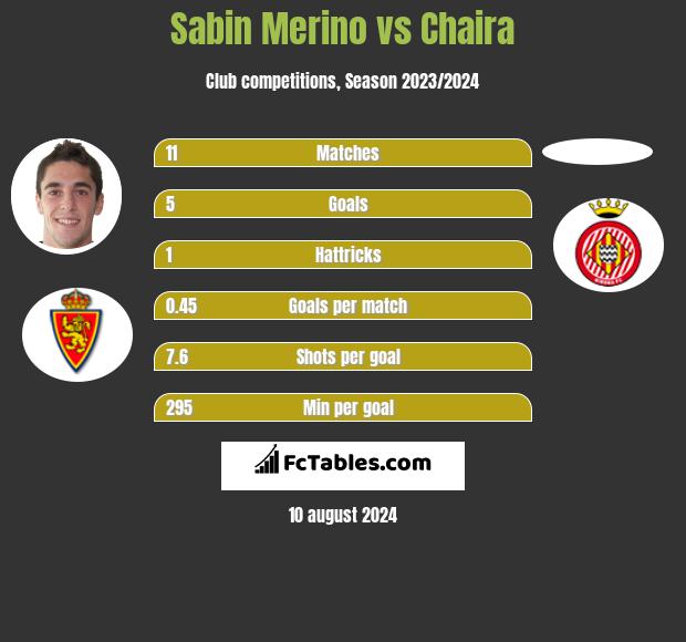 Sabin Merino vs Chaira h2h player stats