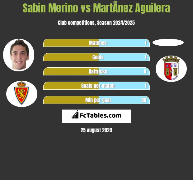 Sabin Merino vs MartÃ­nez Aguilera h2h player stats