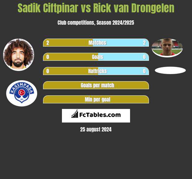 Sadik Ciftpinar vs Rick van Drongelen h2h player stats