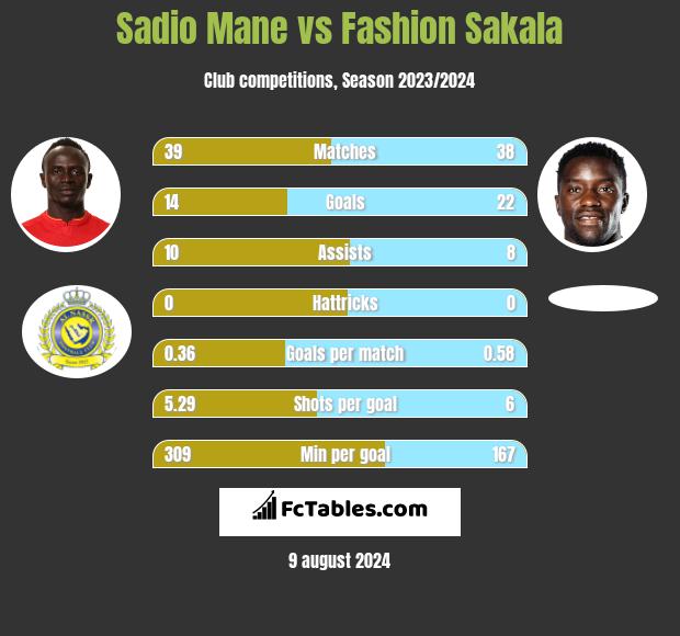 Sadio Mane vs Fashion Sakala h2h player stats