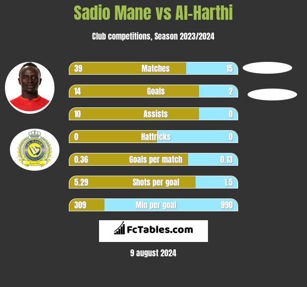 Sadio Mane vs Al-Harthi h2h player stats