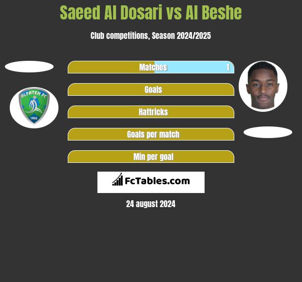 Saeed Al Dosari vs Al Beshe h2h player stats