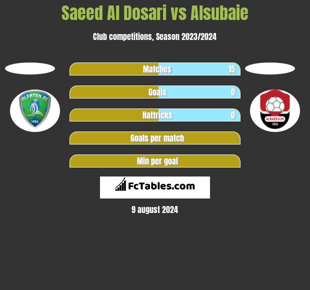 Saeed Al Dosari vs Alsubaie h2h player stats