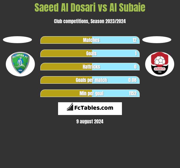 Saeed Al Dosari vs Al Subaie h2h player stats