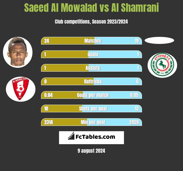 Saeed Al Mowalad vs Al Shamrani h2h player stats