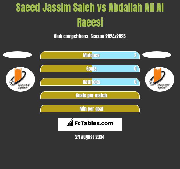 Saeed Jassim Saleh vs Abdallah Ali Al Raeesi h2h player stats