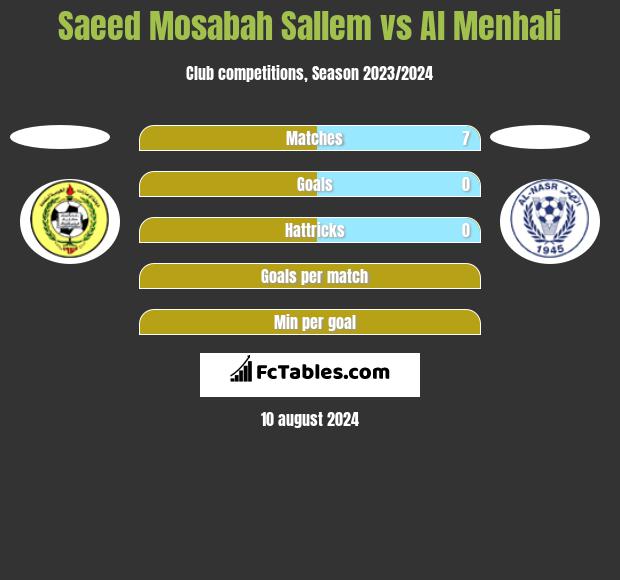 Saeed Mosabah Sallem vs Al Menhali h2h player stats