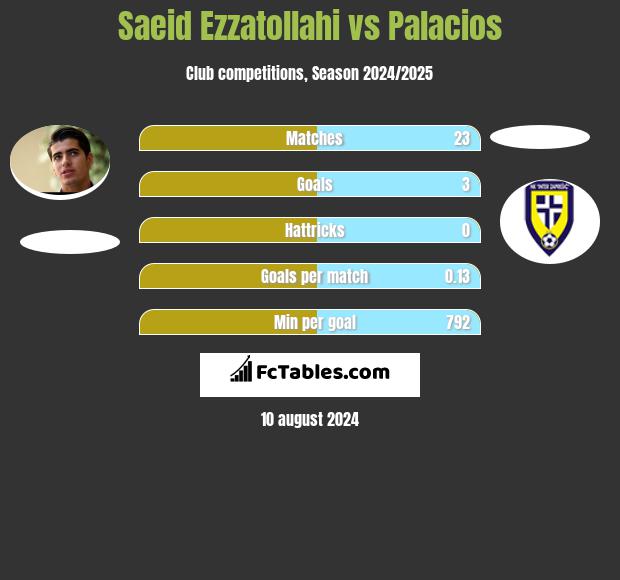 Saeid Ezzatollahi vs Palacios h2h player stats