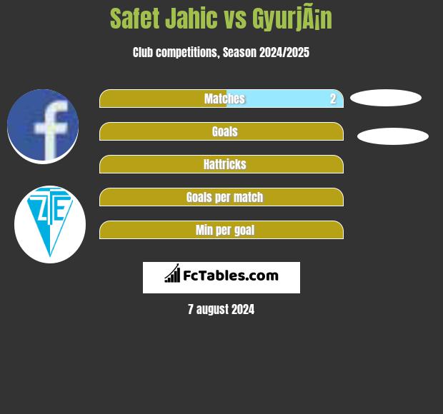 Safet Jahic vs GyurjÃ¡n h2h player stats