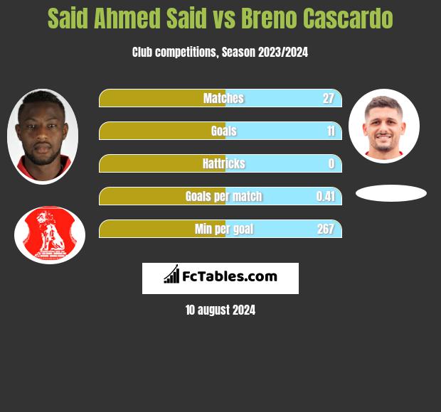 Said Ahmed Said vs Breno Cascardo h2h player stats