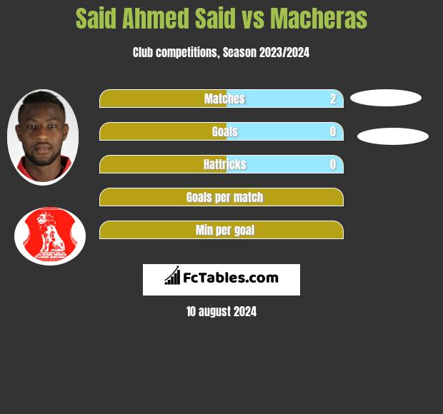 Said Ahmed Said vs Macheras h2h player stats