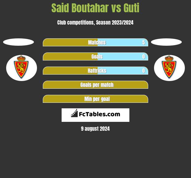 Said Boutahar vs Guti h2h player stats