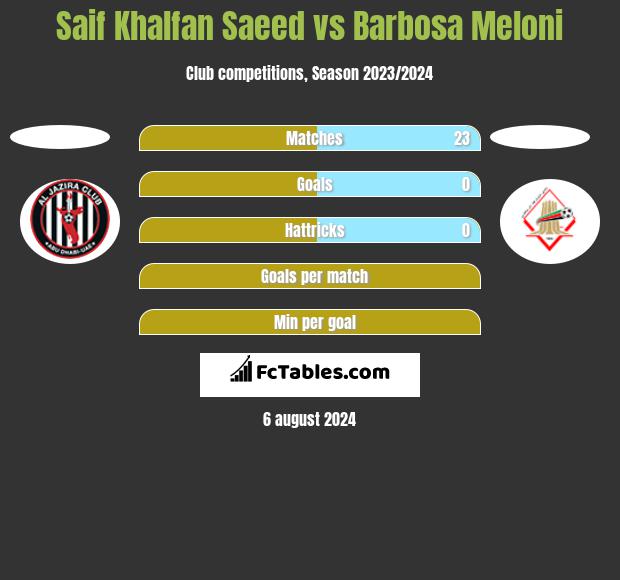 Saif Khalfan Saeed vs Barbosa Meloni h2h player stats