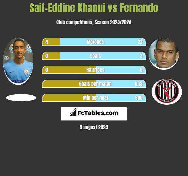 Saif-Eddine Khaoui vs Fernando h2h player stats