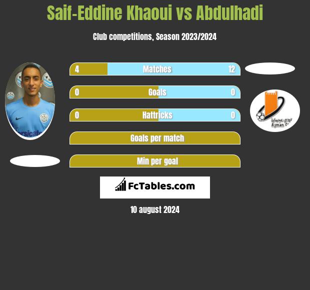 Saif-Eddine Khaoui vs Abdulhadi h2h player stats