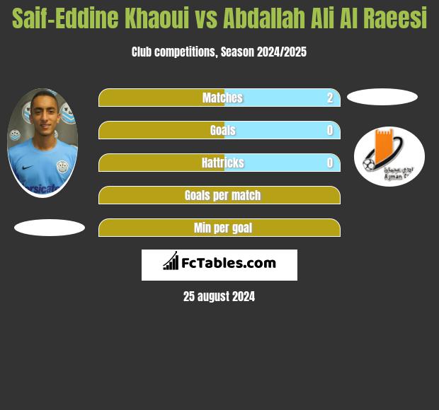 Saif-Eddine Khaoui vs Abdallah Ali Al Raeesi h2h player stats