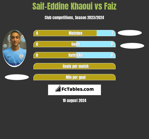 Saif-Eddine Khaoui vs Faiz h2h player stats