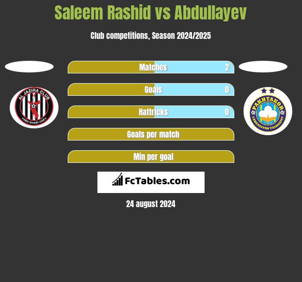 Saleem Rashid vs Abdullayev h2h player stats