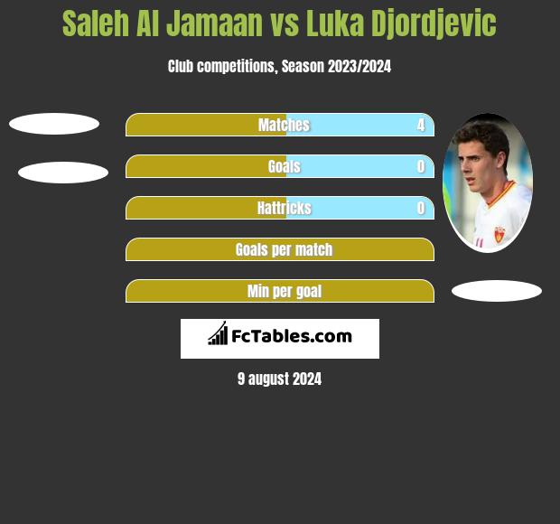 Saleh Al Jamaan vs Luka Djordjević h2h player stats