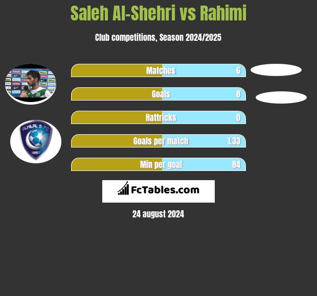 Saleh Al-Shehri vs Rahimi h2h player stats