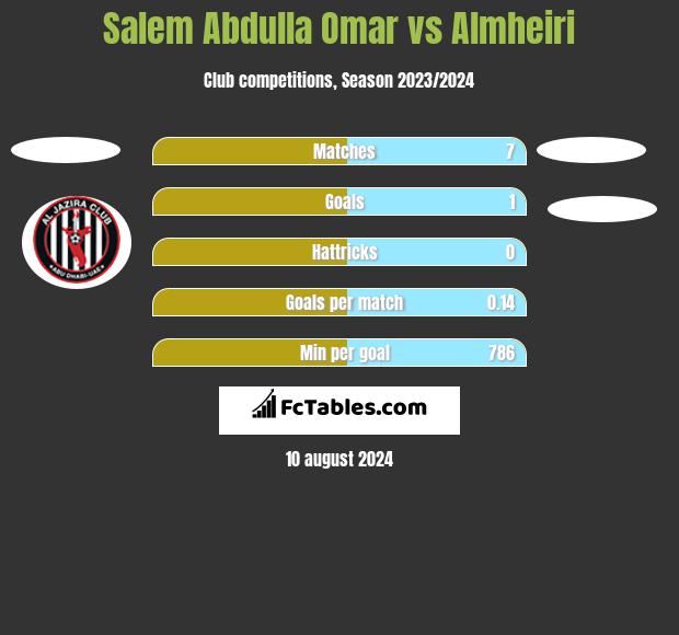 Salem Abdulla Omar vs Almheiri h2h player stats