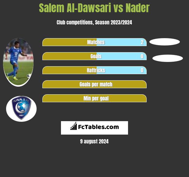 Salem Al-Dawsari vs Nader h2h player stats