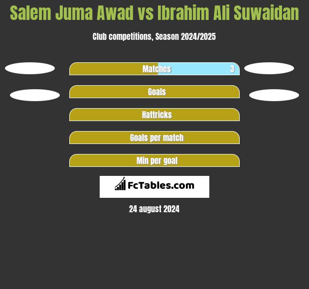 Salem Juma Awad vs Ibrahim Ali Suwaidan h2h player stats