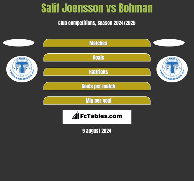 Salif Joensson vs Bohman h2h player stats