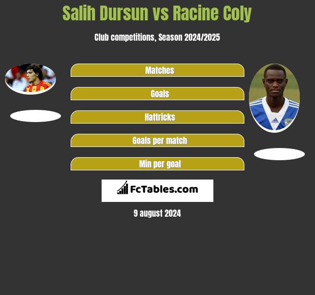 Salih Dursun vs Racine Coly h2h player stats