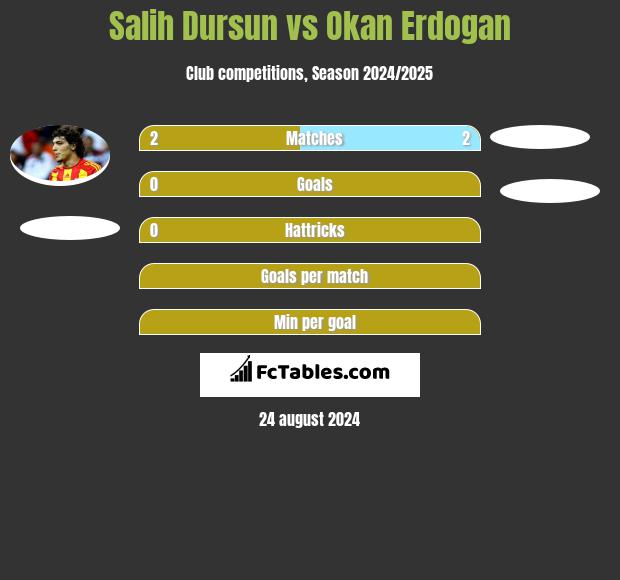 Salih Dursun vs Okan Erdogan h2h player stats