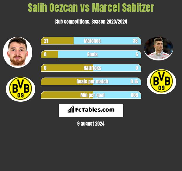 Salih Oezcan vs Marcel Sabitzer h2h player stats