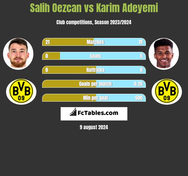 Salih Oezcan vs Karim Adeyemi h2h player stats