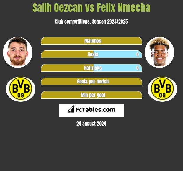 Salih Oezcan vs Felix Nmecha h2h player stats