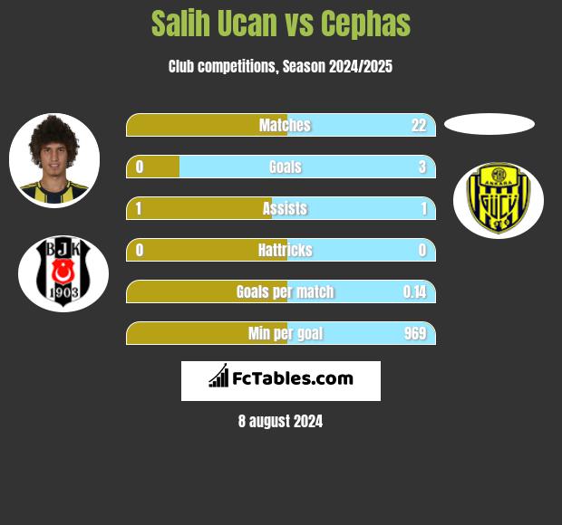 Salih Ucan vs Cephas h2h player stats