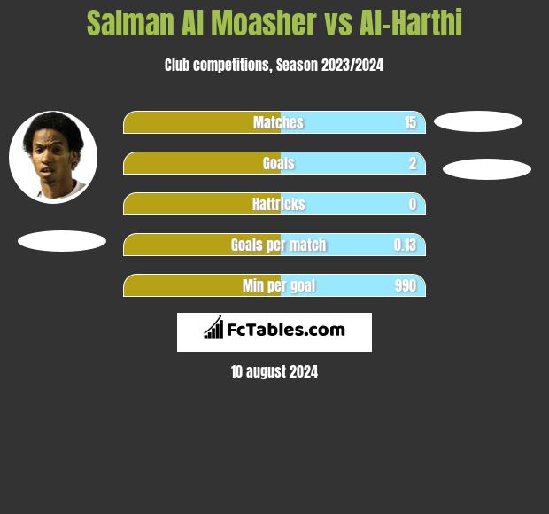 Salman Al Moasher vs Al-Harthi h2h player stats