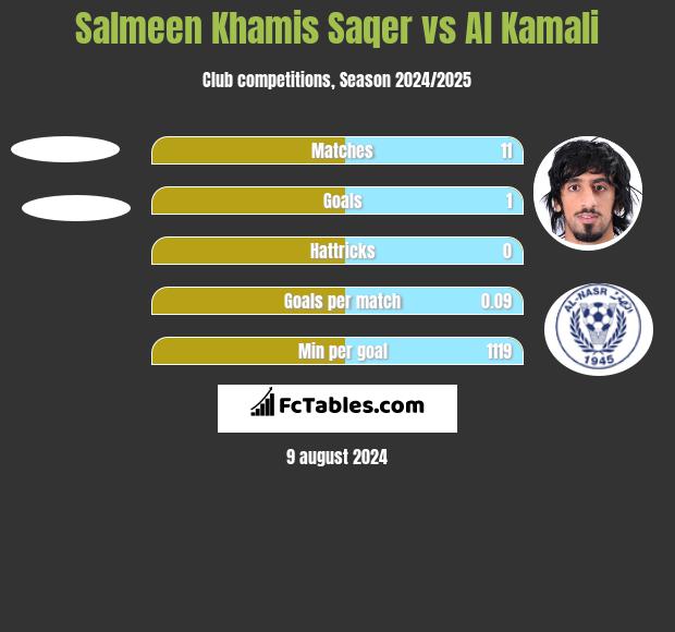 Salmeen Khamis Saqer vs Al Kamali h2h player stats