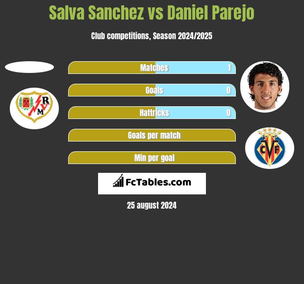 Salva Sanchez vs Daniel Parejo h2h player stats