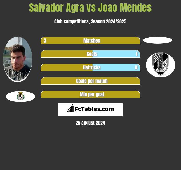 Salvador Agra vs Joao Mendes h2h player stats