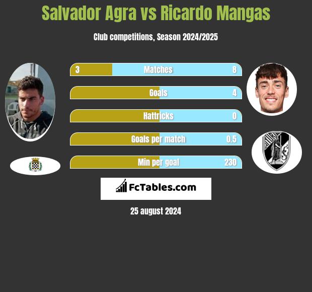 Salvador Agra vs Ricardo Mangas h2h player stats