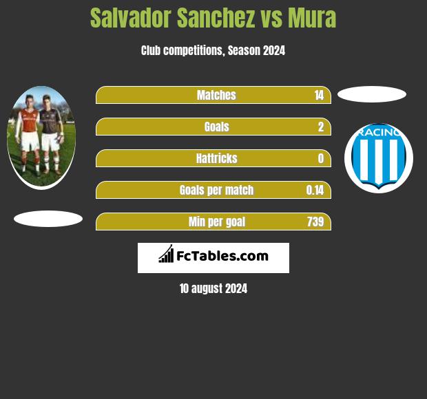 Salvador Sanchez vs Mura h2h player stats