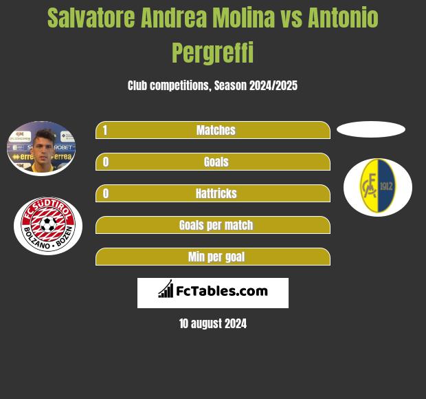 Salvatore Andrea Molina vs Antonio Pergreffi h2h player stats