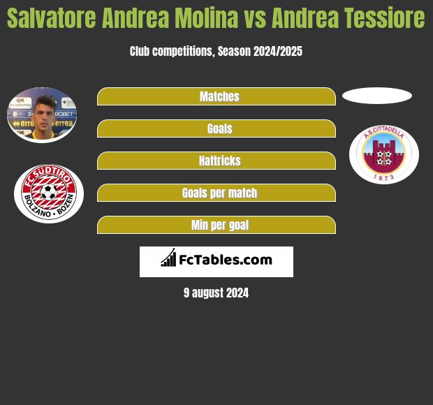 Salvatore Andrea Molina vs Andrea Tessiore h2h player stats