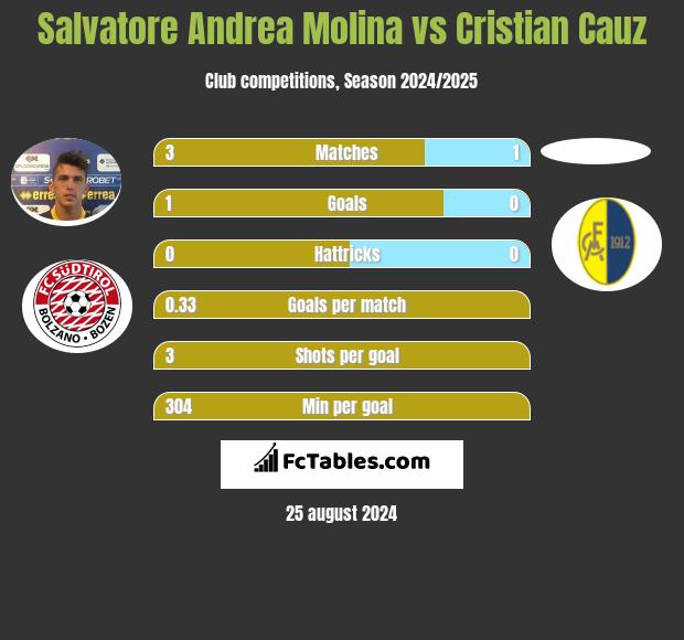 Salvatore Andrea Molina vs Cristian Cauz h2h player stats