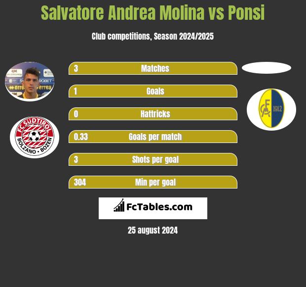 Salvatore Andrea Molina vs Ponsi h2h player stats