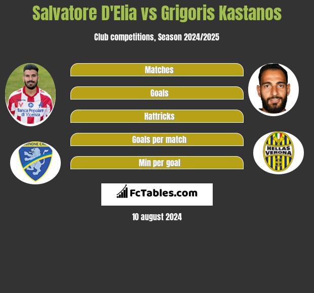 Salvatore D'Elia vs Grigoris Kastanos h2h player stats