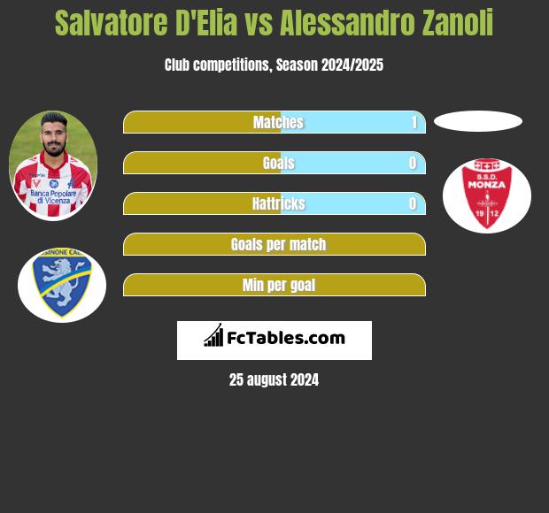 Salvatore D'Elia vs Alessandro Zanoli h2h player stats