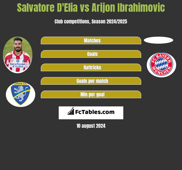 Salvatore D'Elia vs Arijon Ibrahimovic h2h player stats