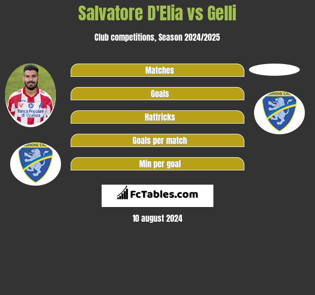 Salvatore D'Elia vs Gelli h2h player stats