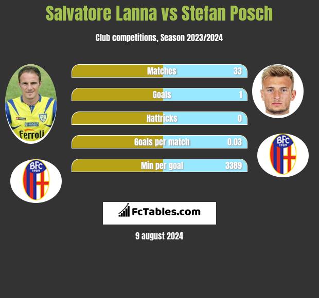 Salvatore Lanna vs Stefan Posch h2h player stats